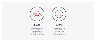 ﻿4.4% increase in employee satisfaction and 4.3% increase in customer satisfaction