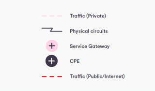 SD-WAN migration journey