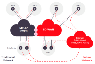 How SD-WAN works
