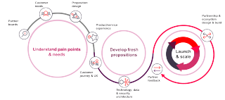 Market cycle