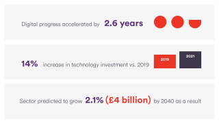 Key stats on digital acceleration in the construction industry.