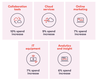 Spend increase on technologies in the construction industry during the pandemic: ﻿Collaboration tools (10%), Cloud services (9%), Online marketing (7%), IT equipment (7%), Analytics and insight (6%)
