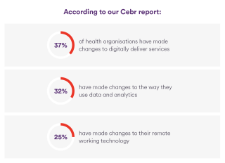 Infographic that shows key areas for digital investment within the heath sector.
