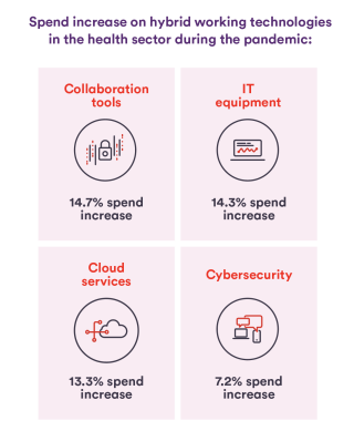 Spend increase on hybrid working technologies in the health sector during the pandemic: ﻿Collaboration tools (14.7%), IT equipment (14.3%), Cloud services (13.3%), Cybersecurity (7.2%)