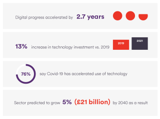 Key stats on how digital transformation has affected the retail sector in the UK.