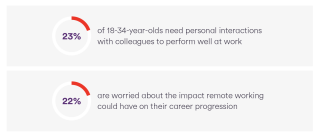 Infographic saying that 23% of 18-34 year olds need personal interactions with colleagues to perform well at work.
