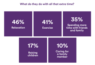 Infographic showing what people do with the gained extra time - Relaxation (46%), Exercise (41%), Spending more time with friends and family (35%), Raising children (17%), Caring for a family member (10%)