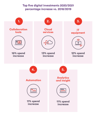 The areas in which businesses are prioritising digital investment in 2021 - Collaboration tools, Cloud services, IT equipment, Automation, Analytics