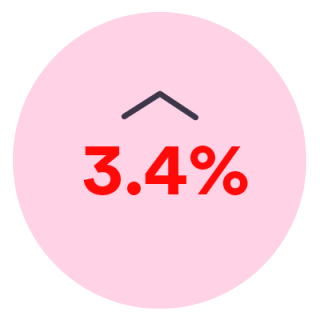 4.9% increase in customer satisfaction, 3.6% increase in employee satisfaction and 3.4% increase in employee productivity