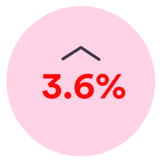 4.9% increase in customer satisfaction, 3.6% increase in employee satisfaction and 3.4% increase in employee productivity