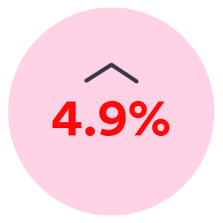 4.9% increase in customer satisfaction, 3.6% increase in employee satisfaction and 3.4% increase in employee productivity