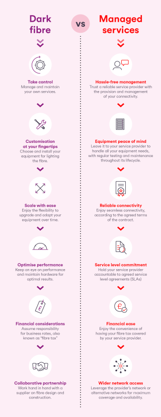 Dark fibre vs Managed services