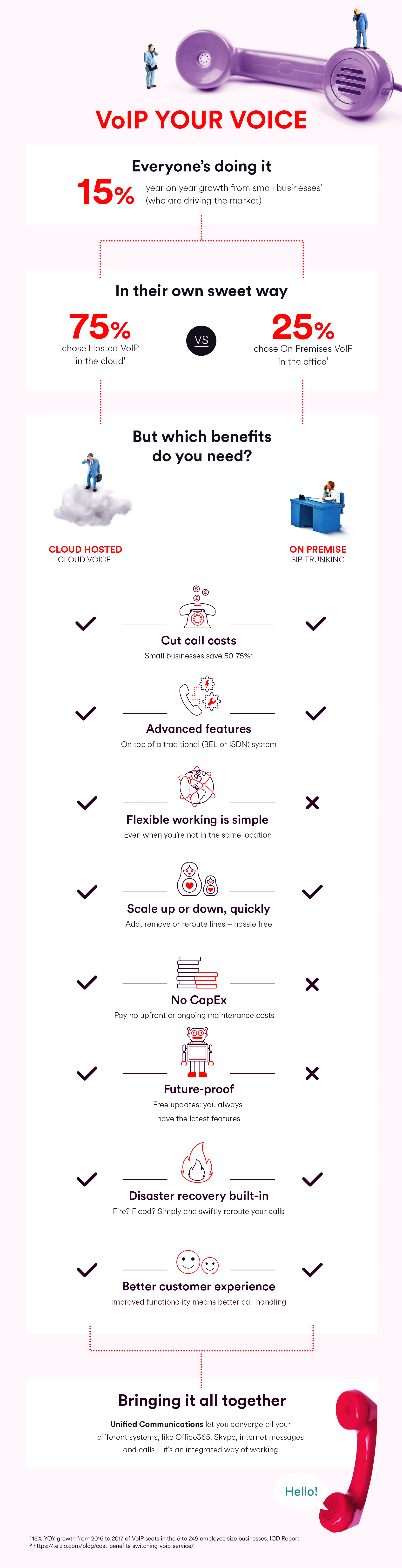 VoIP Your Voice Virgin Media Business